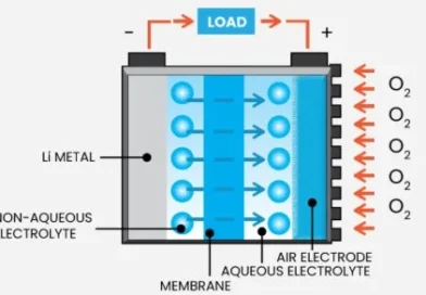 Can Lithium Battery Technology Redefine Energy Density After Chinese Breakthrough